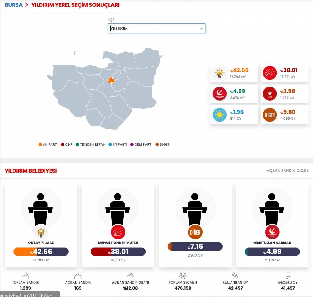İşte Bursa 31 Mart Yerel Seçim Sonuçları! İl ve İlçe Sonuçları... 2